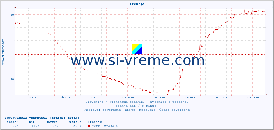 POVPREČJE :: Trebnje :: temp. zraka | vlaga | smer vetra | hitrost vetra | sunki vetra | tlak | padavine | sonce | temp. tal  5cm | temp. tal 10cm | temp. tal 20cm | temp. tal 30cm | temp. tal 50cm :: zadnji dan / 5 minut.