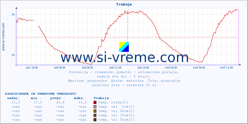 POVPREČJE :: Trebnje :: temp. zraka | vlaga | smer vetra | hitrost vetra | sunki vetra | tlak | padavine | sonce | temp. tal  5cm | temp. tal 10cm | temp. tal 20cm | temp. tal 30cm | temp. tal 50cm :: zadnja dva dni / 5 minut.