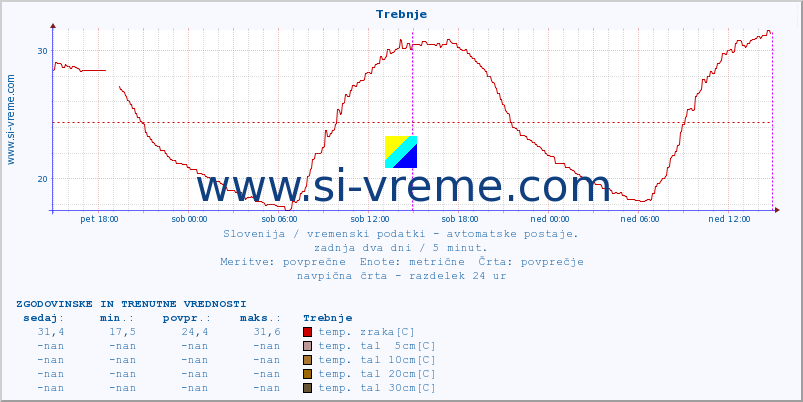 POVPREČJE :: Trebnje :: temp. zraka | vlaga | smer vetra | hitrost vetra | sunki vetra | tlak | padavine | sonce | temp. tal  5cm | temp. tal 10cm | temp. tal 20cm | temp. tal 30cm | temp. tal 50cm :: zadnja dva dni / 5 minut.