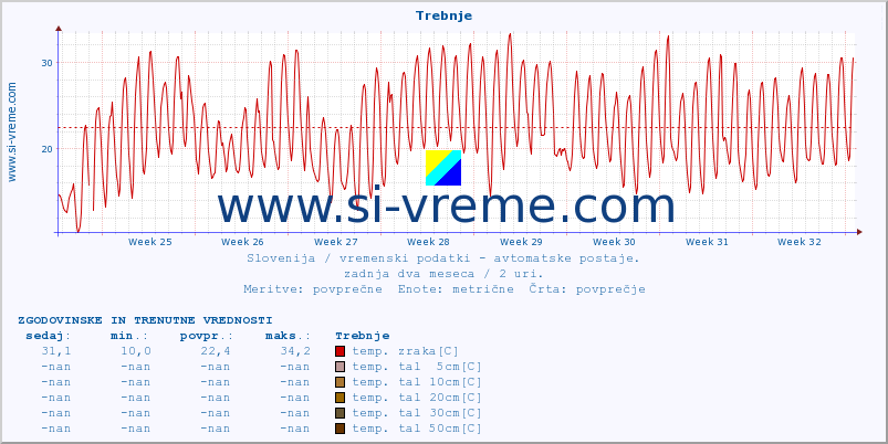 POVPREČJE :: Trebnje :: temp. zraka | vlaga | smer vetra | hitrost vetra | sunki vetra | tlak | padavine | sonce | temp. tal  5cm | temp. tal 10cm | temp. tal 20cm | temp. tal 30cm | temp. tal 50cm :: zadnja dva meseca / 2 uri.