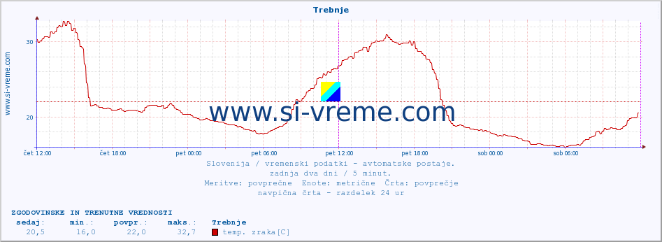 POVPREČJE :: Trebnje :: temp. zraka | vlaga | smer vetra | hitrost vetra | sunki vetra | tlak | padavine | sonce | temp. tal  5cm | temp. tal 10cm | temp. tal 20cm | temp. tal 30cm | temp. tal 50cm :: zadnja dva dni / 5 minut.