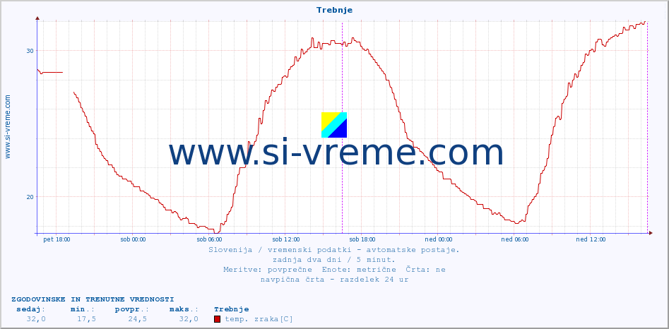 POVPREČJE :: Trebnje :: temp. zraka | vlaga | smer vetra | hitrost vetra | sunki vetra | tlak | padavine | sonce | temp. tal  5cm | temp. tal 10cm | temp. tal 20cm | temp. tal 30cm | temp. tal 50cm :: zadnja dva dni / 5 minut.