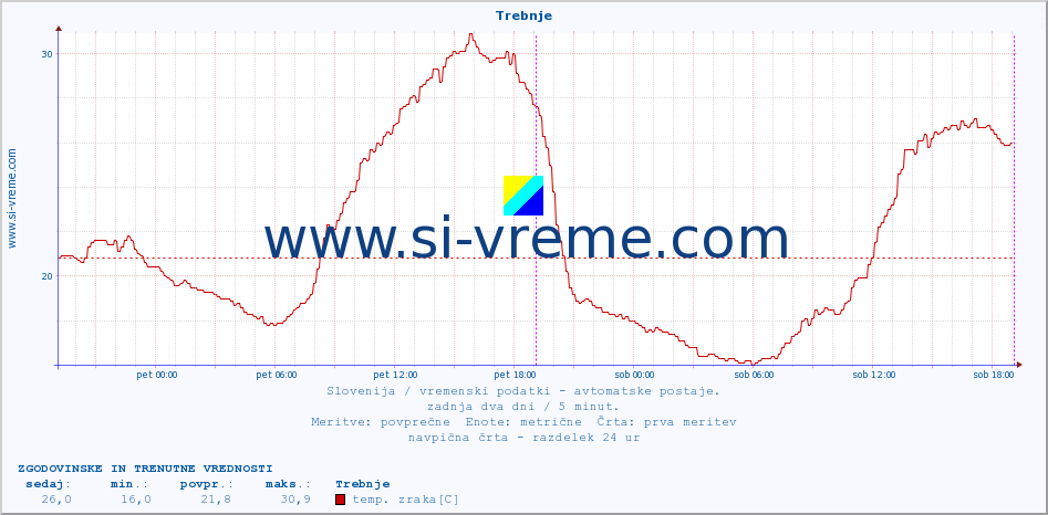 POVPREČJE :: Trebnje :: temp. zraka | vlaga | smer vetra | hitrost vetra | sunki vetra | tlak | padavine | sonce | temp. tal  5cm | temp. tal 10cm | temp. tal 20cm | temp. tal 30cm | temp. tal 50cm :: zadnja dva dni / 5 minut.