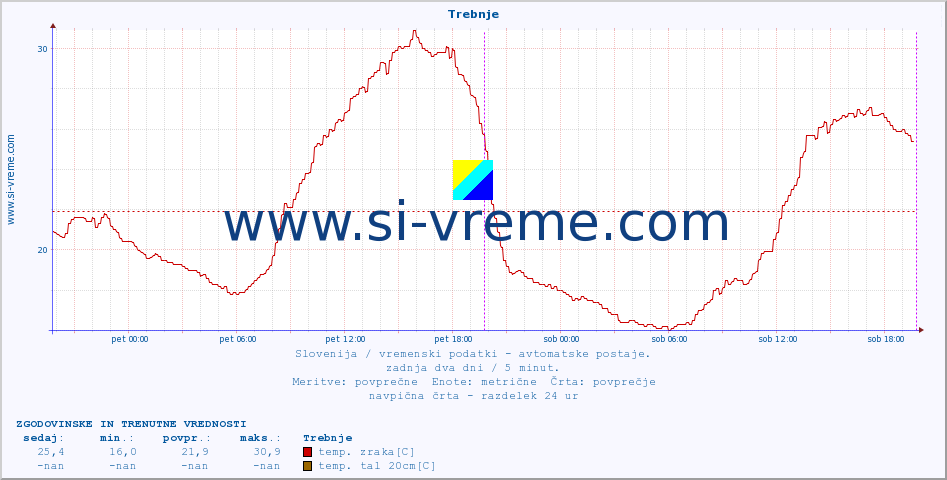 POVPREČJE :: Trebnje :: temp. zraka | vlaga | smer vetra | hitrost vetra | sunki vetra | tlak | padavine | sonce | temp. tal  5cm | temp. tal 10cm | temp. tal 20cm | temp. tal 30cm | temp. tal 50cm :: zadnja dva dni / 5 minut.