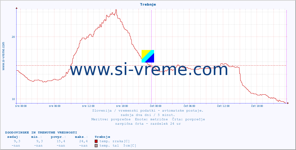 POVPREČJE :: Trebnje :: temp. zraka | vlaga | smer vetra | hitrost vetra | sunki vetra | tlak | padavine | sonce | temp. tal  5cm | temp. tal 10cm | temp. tal 20cm | temp. tal 30cm | temp. tal 50cm :: zadnja dva dni / 5 minut.