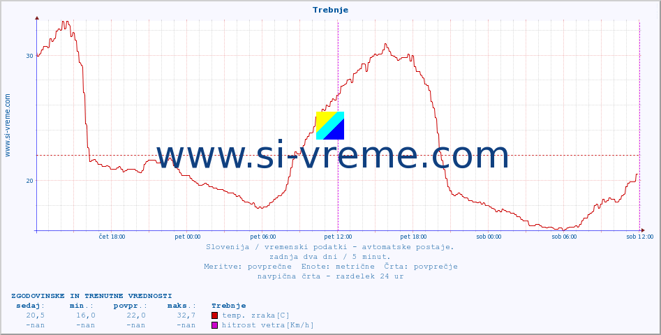 POVPREČJE :: Trebnje :: temp. zraka | vlaga | smer vetra | hitrost vetra | sunki vetra | tlak | padavine | sonce | temp. tal  5cm | temp. tal 10cm | temp. tal 20cm | temp. tal 30cm | temp. tal 50cm :: zadnja dva dni / 5 minut.