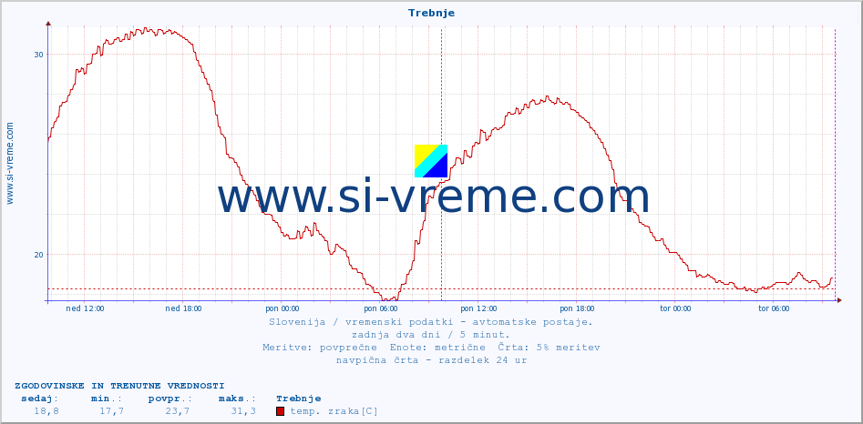 POVPREČJE :: Trebnje :: temp. zraka | vlaga | smer vetra | hitrost vetra | sunki vetra | tlak | padavine | sonce | temp. tal  5cm | temp. tal 10cm | temp. tal 20cm | temp. tal 30cm | temp. tal 50cm :: zadnja dva dni / 5 minut.