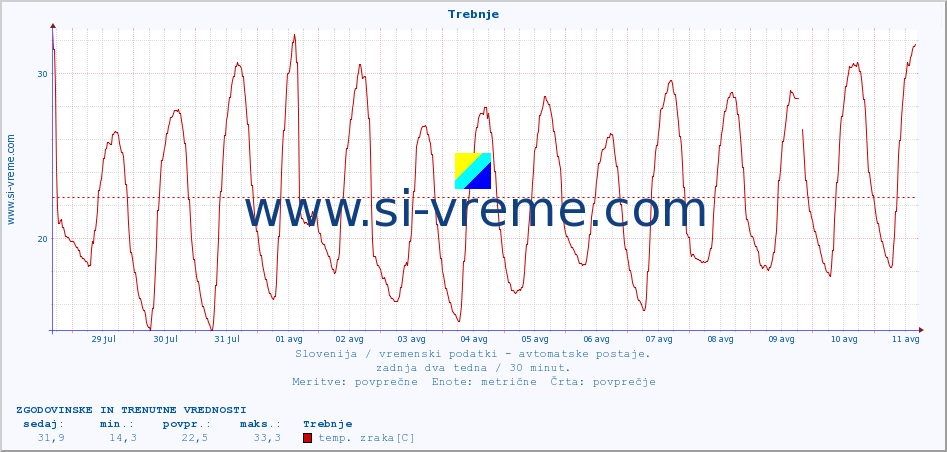 POVPREČJE :: Trebnje :: temp. zraka | vlaga | smer vetra | hitrost vetra | sunki vetra | tlak | padavine | sonce | temp. tal  5cm | temp. tal 10cm | temp. tal 20cm | temp. tal 30cm | temp. tal 50cm :: zadnja dva tedna / 30 minut.