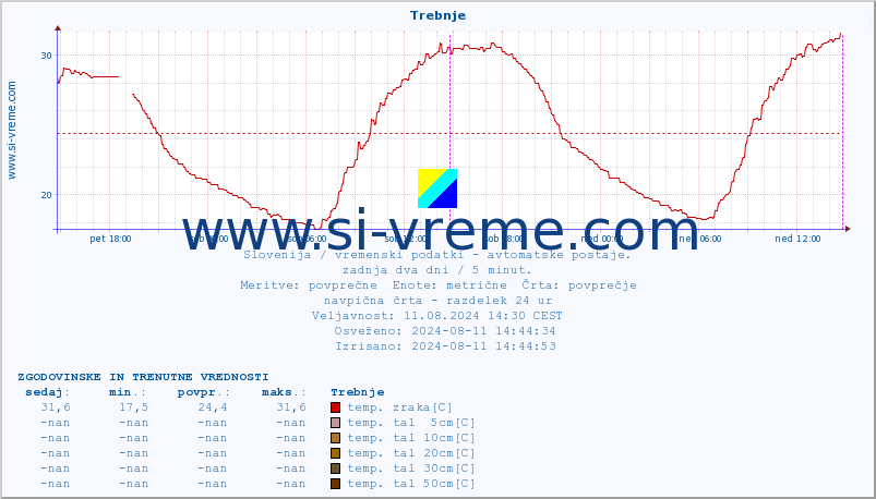 POVPREČJE :: Trebnje :: temp. zraka | vlaga | smer vetra | hitrost vetra | sunki vetra | tlak | padavine | sonce | temp. tal  5cm | temp. tal 10cm | temp. tal 20cm | temp. tal 30cm | temp. tal 50cm :: zadnja dva dni / 5 minut.