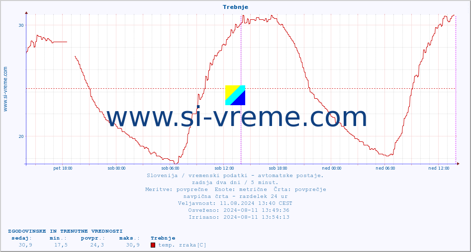 POVPREČJE :: Trebnje :: temp. zraka | vlaga | smer vetra | hitrost vetra | sunki vetra | tlak | padavine | sonce | temp. tal  5cm | temp. tal 10cm | temp. tal 20cm | temp. tal 30cm | temp. tal 50cm :: zadnja dva dni / 5 minut.