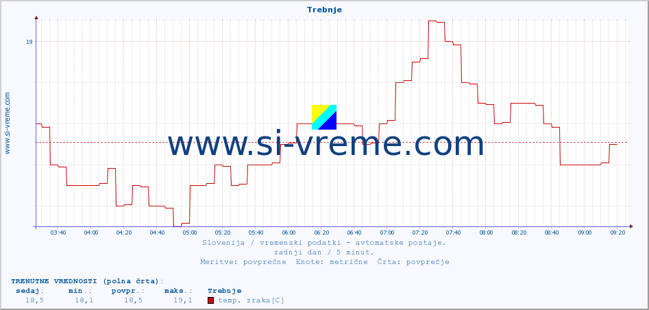 POVPREČJE :: Trebnje :: temp. zraka | vlaga | smer vetra | hitrost vetra | sunki vetra | tlak | padavine | sonce | temp. tal  5cm | temp. tal 10cm | temp. tal 20cm | temp. tal 30cm | temp. tal 50cm :: zadnji dan / 5 minut.