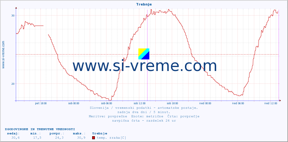 POVPREČJE :: Trebnje :: temp. zraka | vlaga | smer vetra | hitrost vetra | sunki vetra | tlak | padavine | sonce | temp. tal  5cm | temp. tal 10cm | temp. tal 20cm | temp. tal 30cm | temp. tal 50cm :: zadnja dva dni / 5 minut.