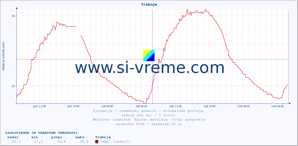 POVPREČJE :: Trebnje :: temp. zraka | vlaga | smer vetra | hitrost vetra | sunki vetra | tlak | padavine | sonce | temp. tal  5cm | temp. tal 10cm | temp. tal 20cm | temp. tal 30cm | temp. tal 50cm :: zadnja dva dni / 5 minut.