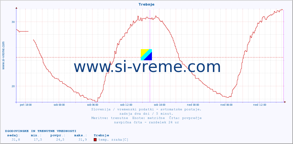 POVPREČJE :: Trebnje :: temp. zraka | vlaga | smer vetra | hitrost vetra | sunki vetra | tlak | padavine | sonce | temp. tal  5cm | temp. tal 10cm | temp. tal 20cm | temp. tal 30cm | temp. tal 50cm :: zadnja dva dni / 5 minut.