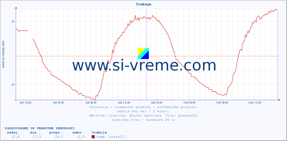 POVPREČJE :: Trebnje :: temp. zraka | vlaga | smer vetra | hitrost vetra | sunki vetra | tlak | padavine | sonce | temp. tal  5cm | temp. tal 10cm | temp. tal 20cm | temp. tal 30cm | temp. tal 50cm :: zadnja dva dni / 5 minut.