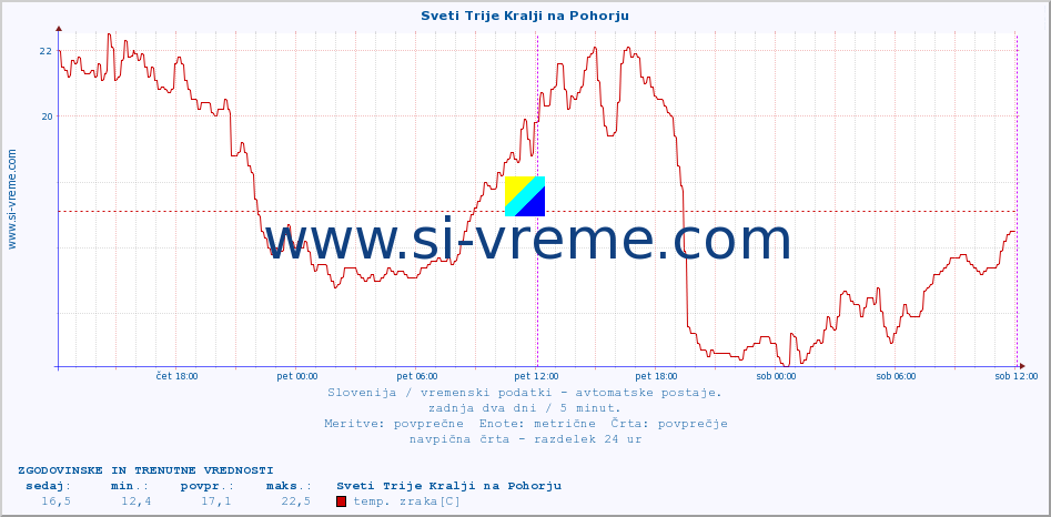 POVPREČJE :: Sveti Trije Kralji na Pohorju :: temp. zraka | vlaga | smer vetra | hitrost vetra | sunki vetra | tlak | padavine | sonce | temp. tal  5cm | temp. tal 10cm | temp. tal 20cm | temp. tal 30cm | temp. tal 50cm :: zadnja dva dni / 5 minut.