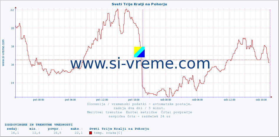 POVPREČJE :: Sveti Trije Kralji na Pohorju :: temp. zraka | vlaga | smer vetra | hitrost vetra | sunki vetra | tlak | padavine | sonce | temp. tal  5cm | temp. tal 10cm | temp. tal 20cm | temp. tal 30cm | temp. tal 50cm :: zadnja dva dni / 5 minut.