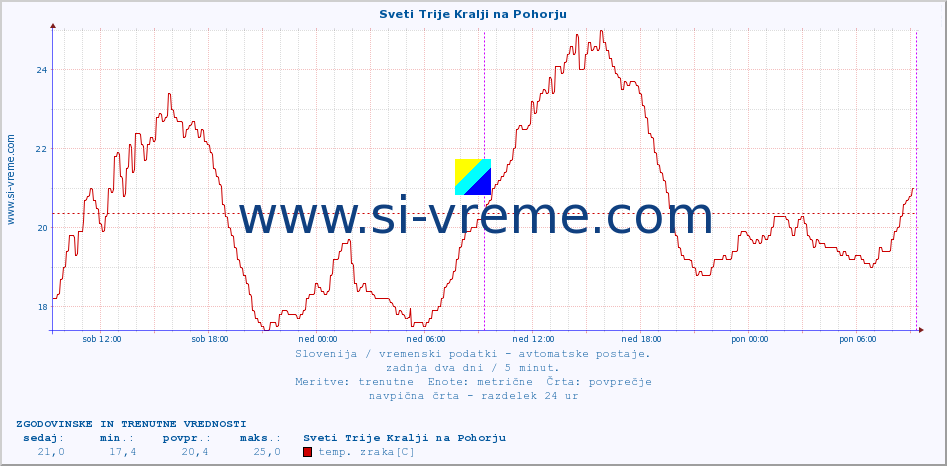 POVPREČJE :: Sveti Trije Kralji na Pohorju :: temp. zraka | vlaga | smer vetra | hitrost vetra | sunki vetra | tlak | padavine | sonce | temp. tal  5cm | temp. tal 10cm | temp. tal 20cm | temp. tal 30cm | temp. tal 50cm :: zadnja dva dni / 5 minut.