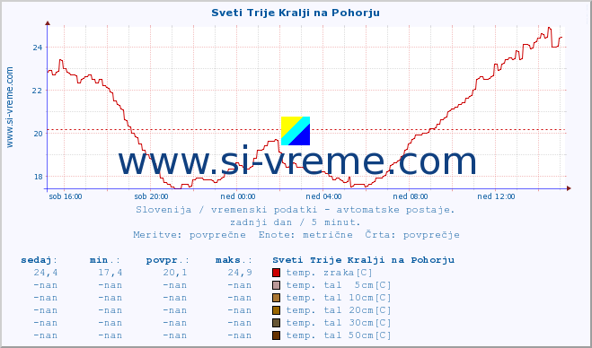 POVPREČJE :: Sveti Trije Kralji na Pohorju :: temp. zraka | vlaga | smer vetra | hitrost vetra | sunki vetra | tlak | padavine | sonce | temp. tal  5cm | temp. tal 10cm | temp. tal 20cm | temp. tal 30cm | temp. tal 50cm :: zadnji dan / 5 minut.