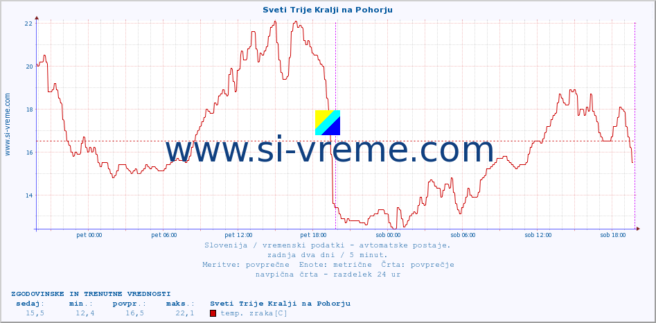 POVPREČJE :: Sveti Trije Kralji na Pohorju :: temp. zraka | vlaga | smer vetra | hitrost vetra | sunki vetra | tlak | padavine | sonce | temp. tal  5cm | temp. tal 10cm | temp. tal 20cm | temp. tal 30cm | temp. tal 50cm :: zadnja dva dni / 5 minut.