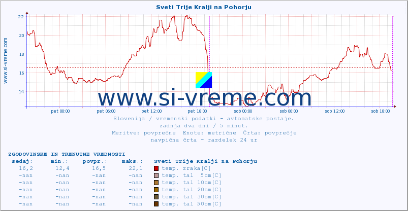 POVPREČJE :: Sveti Trije Kralji na Pohorju :: temp. zraka | vlaga | smer vetra | hitrost vetra | sunki vetra | tlak | padavine | sonce | temp. tal  5cm | temp. tal 10cm | temp. tal 20cm | temp. tal 30cm | temp. tal 50cm :: zadnja dva dni / 5 minut.