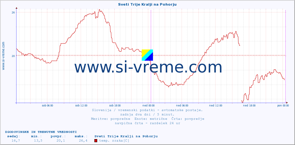 POVPREČJE :: Sveti Trije Kralji na Pohorju :: temp. zraka | vlaga | smer vetra | hitrost vetra | sunki vetra | tlak | padavine | sonce | temp. tal  5cm | temp. tal 10cm | temp. tal 20cm | temp. tal 30cm | temp. tal 50cm :: zadnja dva dni / 5 minut.