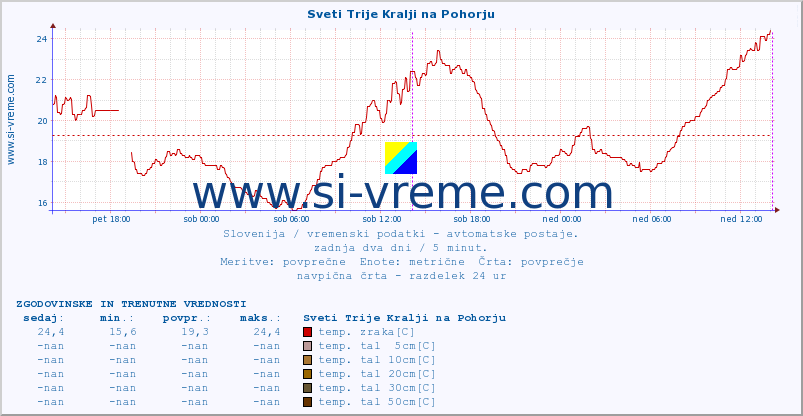 POVPREČJE :: Sveti Trije Kralji na Pohorju :: temp. zraka | vlaga | smer vetra | hitrost vetra | sunki vetra | tlak | padavine | sonce | temp. tal  5cm | temp. tal 10cm | temp. tal 20cm | temp. tal 30cm | temp. tal 50cm :: zadnja dva dni / 5 minut.