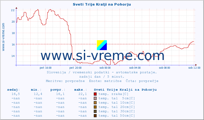 POVPREČJE :: Sveti Trije Kralji na Pohorju :: temp. zraka | vlaga | smer vetra | hitrost vetra | sunki vetra | tlak | padavine | sonce | temp. tal  5cm | temp. tal 10cm | temp. tal 20cm | temp. tal 30cm | temp. tal 50cm :: zadnji dan / 5 minut.