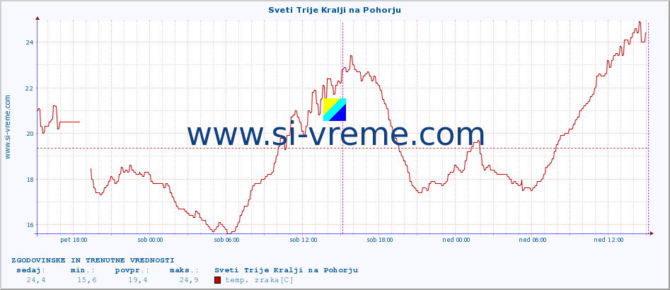 POVPREČJE :: Sveti Trije Kralji na Pohorju :: temp. zraka | vlaga | smer vetra | hitrost vetra | sunki vetra | tlak | padavine | sonce | temp. tal  5cm | temp. tal 10cm | temp. tal 20cm | temp. tal 30cm | temp. tal 50cm :: zadnja dva dni / 5 minut.