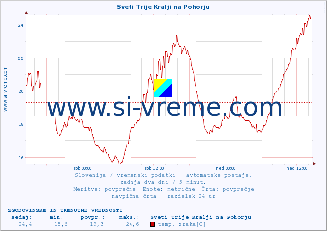 POVPREČJE :: Sveti Trije Kralji na Pohorju :: temp. zraka | vlaga | smer vetra | hitrost vetra | sunki vetra | tlak | padavine | sonce | temp. tal  5cm | temp. tal 10cm | temp. tal 20cm | temp. tal 30cm | temp. tal 50cm :: zadnja dva dni / 5 minut.