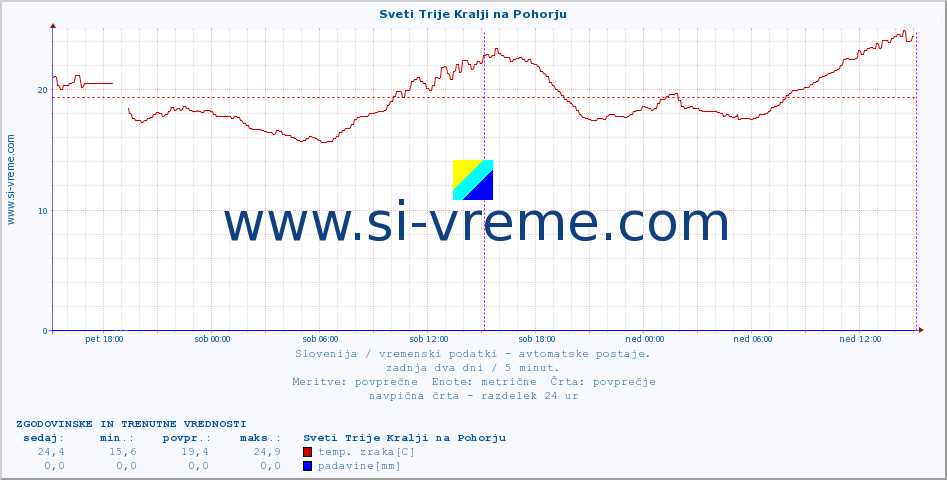 POVPREČJE :: Sveti Trije Kralji na Pohorju :: temp. zraka | vlaga | smer vetra | hitrost vetra | sunki vetra | tlak | padavine | sonce | temp. tal  5cm | temp. tal 10cm | temp. tal 20cm | temp. tal 30cm | temp. tal 50cm :: zadnja dva dni / 5 minut.