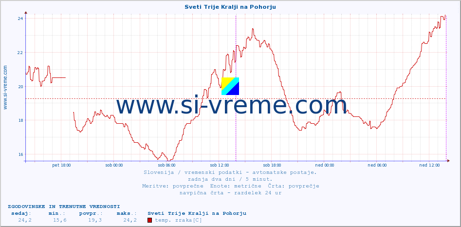 POVPREČJE :: Sveti Trije Kralji na Pohorju :: temp. zraka | vlaga | smer vetra | hitrost vetra | sunki vetra | tlak | padavine | sonce | temp. tal  5cm | temp. tal 10cm | temp. tal 20cm | temp. tal 30cm | temp. tal 50cm :: zadnja dva dni / 5 minut.