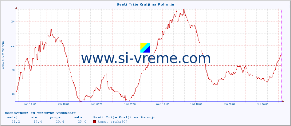 POVPREČJE :: Sveti Trije Kralji na Pohorju :: temp. zraka | vlaga | smer vetra | hitrost vetra | sunki vetra | tlak | padavine | sonce | temp. tal  5cm | temp. tal 10cm | temp. tal 20cm | temp. tal 30cm | temp. tal 50cm :: zadnja dva dni / 5 minut.