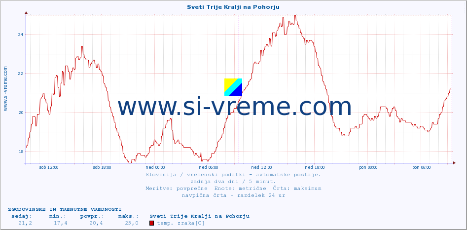 POVPREČJE :: Sveti Trije Kralji na Pohorju :: temp. zraka | vlaga | smer vetra | hitrost vetra | sunki vetra | tlak | padavine | sonce | temp. tal  5cm | temp. tal 10cm | temp. tal 20cm | temp. tal 30cm | temp. tal 50cm :: zadnja dva dni / 5 minut.