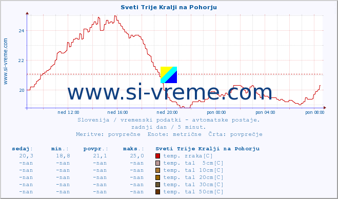 POVPREČJE :: Sveti Trije Kralji na Pohorju :: temp. zraka | vlaga | smer vetra | hitrost vetra | sunki vetra | tlak | padavine | sonce | temp. tal  5cm | temp. tal 10cm | temp. tal 20cm | temp. tal 30cm | temp. tal 50cm :: zadnji dan / 5 minut.