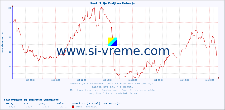 POVPREČJE :: Sveti Trije Kralji na Pohorju :: temp. zraka | vlaga | smer vetra | hitrost vetra | sunki vetra | tlak | padavine | sonce | temp. tal  5cm | temp. tal 10cm | temp. tal 20cm | temp. tal 30cm | temp. tal 50cm :: zadnja dva dni / 5 minut.