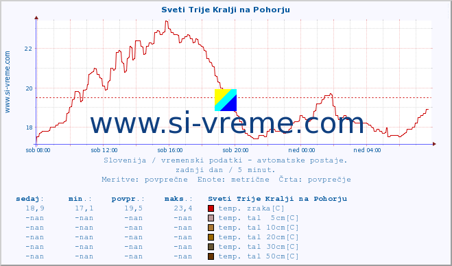 POVPREČJE :: Sveti Trije Kralji na Pohorju :: temp. zraka | vlaga | smer vetra | hitrost vetra | sunki vetra | tlak | padavine | sonce | temp. tal  5cm | temp. tal 10cm | temp. tal 20cm | temp. tal 30cm | temp. tal 50cm :: zadnji dan / 5 minut.