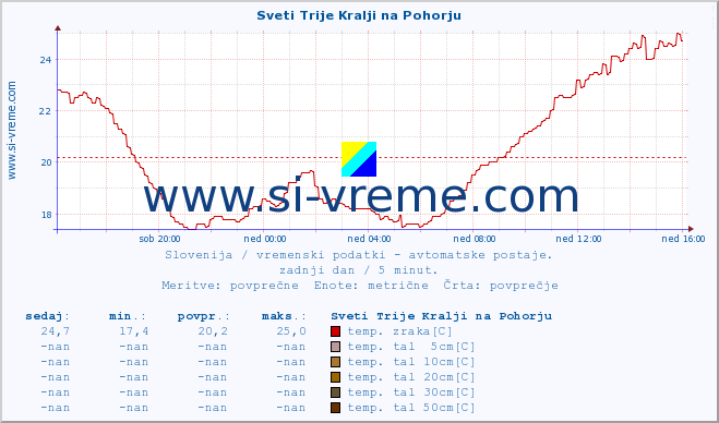 POVPREČJE :: Sveti Trije Kralji na Pohorju :: temp. zraka | vlaga | smer vetra | hitrost vetra | sunki vetra | tlak | padavine | sonce | temp. tal  5cm | temp. tal 10cm | temp. tal 20cm | temp. tal 30cm | temp. tal 50cm :: zadnji dan / 5 minut.