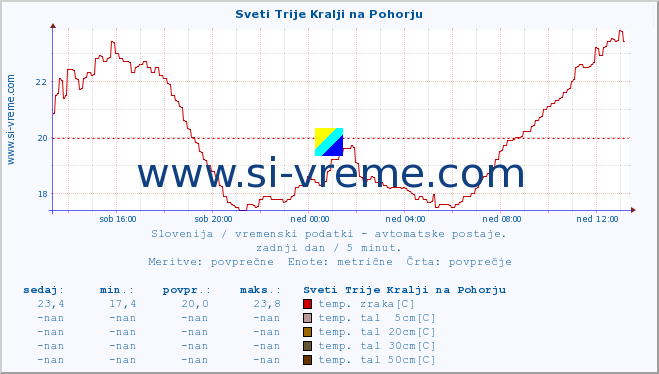 POVPREČJE :: Sveti Trije Kralji na Pohorju :: temp. zraka | vlaga | smer vetra | hitrost vetra | sunki vetra | tlak | padavine | sonce | temp. tal  5cm | temp. tal 10cm | temp. tal 20cm | temp. tal 30cm | temp. tal 50cm :: zadnji dan / 5 minut.