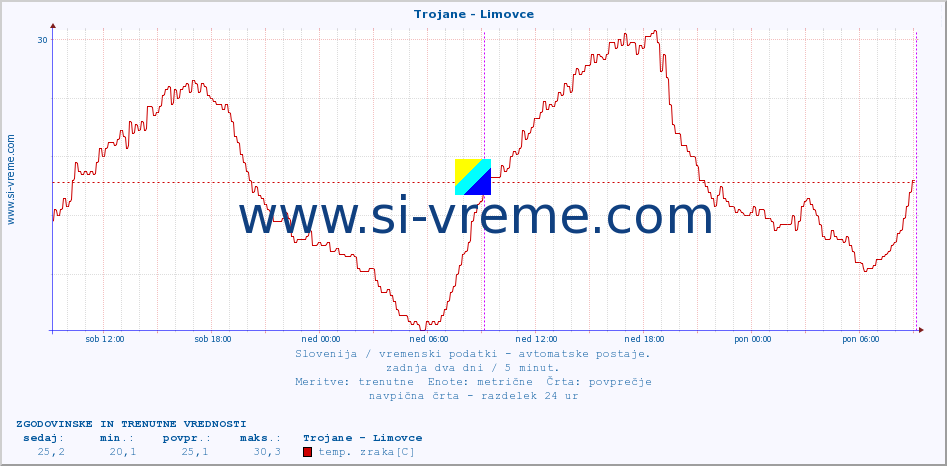 POVPREČJE :: Trojane - Limovce :: temp. zraka | vlaga | smer vetra | hitrost vetra | sunki vetra | tlak | padavine | sonce | temp. tal  5cm | temp. tal 10cm | temp. tal 20cm | temp. tal 30cm | temp. tal 50cm :: zadnja dva dni / 5 minut.