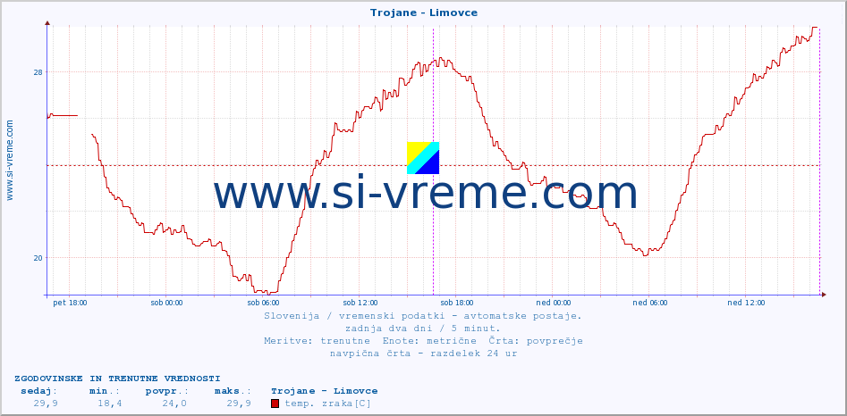 POVPREČJE :: Trojane - Limovce :: temp. zraka | vlaga | smer vetra | hitrost vetra | sunki vetra | tlak | padavine | sonce | temp. tal  5cm | temp. tal 10cm | temp. tal 20cm | temp. tal 30cm | temp. tal 50cm :: zadnja dva dni / 5 minut.