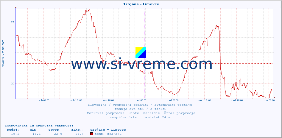 POVPREČJE :: Trojane - Limovce :: temp. zraka | vlaga | smer vetra | hitrost vetra | sunki vetra | tlak | padavine | sonce | temp. tal  5cm | temp. tal 10cm | temp. tal 20cm | temp. tal 30cm | temp. tal 50cm :: zadnja dva dni / 5 minut.