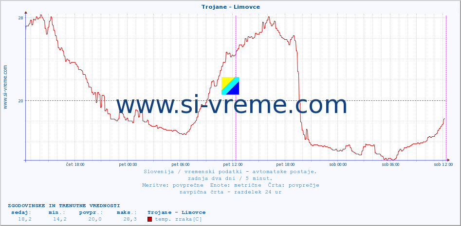 POVPREČJE :: Trojane - Limovce :: temp. zraka | vlaga | smer vetra | hitrost vetra | sunki vetra | tlak | padavine | sonce | temp. tal  5cm | temp. tal 10cm | temp. tal 20cm | temp. tal 30cm | temp. tal 50cm :: zadnja dva dni / 5 minut.