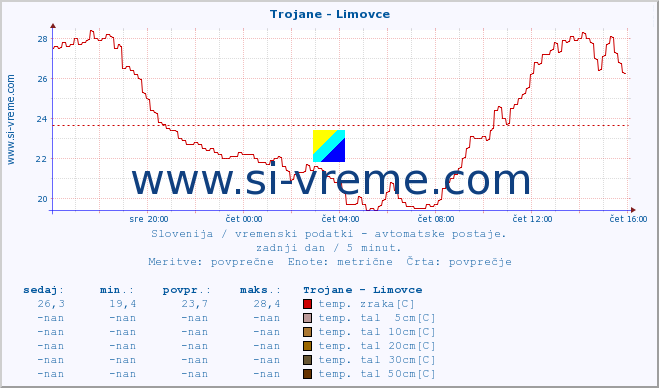 POVPREČJE :: Trojane - Limovce :: temp. zraka | vlaga | smer vetra | hitrost vetra | sunki vetra | tlak | padavine | sonce | temp. tal  5cm | temp. tal 10cm | temp. tal 20cm | temp. tal 30cm | temp. tal 50cm :: zadnji dan / 5 minut.