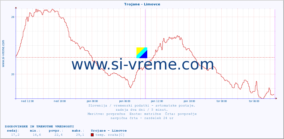 POVPREČJE :: Trojane - Limovce :: temp. zraka | vlaga | smer vetra | hitrost vetra | sunki vetra | tlak | padavine | sonce | temp. tal  5cm | temp. tal 10cm | temp. tal 20cm | temp. tal 30cm | temp. tal 50cm :: zadnja dva dni / 5 minut.