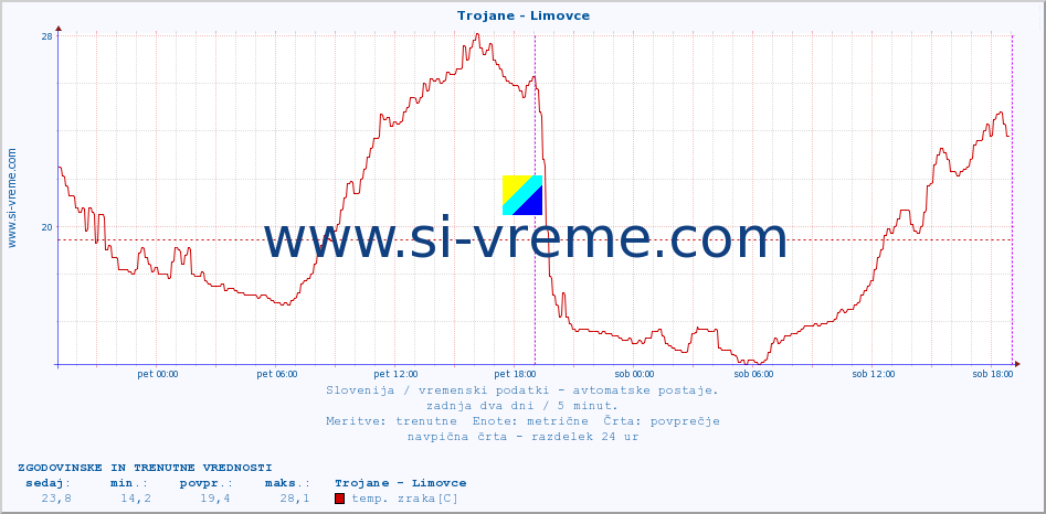 POVPREČJE :: Trojane - Limovce :: temp. zraka | vlaga | smer vetra | hitrost vetra | sunki vetra | tlak | padavine | sonce | temp. tal  5cm | temp. tal 10cm | temp. tal 20cm | temp. tal 30cm | temp. tal 50cm :: zadnja dva dni / 5 minut.