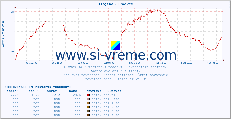 POVPREČJE :: Trojane - Limovce :: temp. zraka | vlaga | smer vetra | hitrost vetra | sunki vetra | tlak | padavine | sonce | temp. tal  5cm | temp. tal 10cm | temp. tal 20cm | temp. tal 30cm | temp. tal 50cm :: zadnja dva dni / 5 minut.