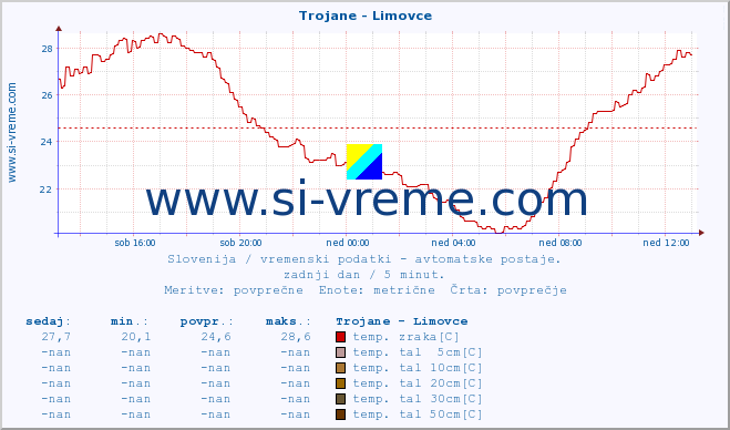 POVPREČJE :: Trojane - Limovce :: temp. zraka | vlaga | smer vetra | hitrost vetra | sunki vetra | tlak | padavine | sonce | temp. tal  5cm | temp. tal 10cm | temp. tal 20cm | temp. tal 30cm | temp. tal 50cm :: zadnji dan / 5 minut.