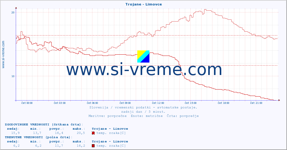 POVPREČJE :: Trojane - Limovce :: temp. zraka | vlaga | smer vetra | hitrost vetra | sunki vetra | tlak | padavine | sonce | temp. tal  5cm | temp. tal 10cm | temp. tal 20cm | temp. tal 30cm | temp. tal 50cm :: zadnji dan / 5 minut.