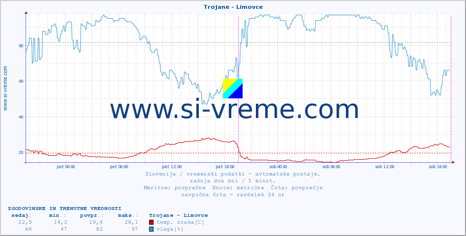 POVPREČJE :: Trojane - Limovce :: temp. zraka | vlaga | smer vetra | hitrost vetra | sunki vetra | tlak | padavine | sonce | temp. tal  5cm | temp. tal 10cm | temp. tal 20cm | temp. tal 30cm | temp. tal 50cm :: zadnja dva dni / 5 minut.
